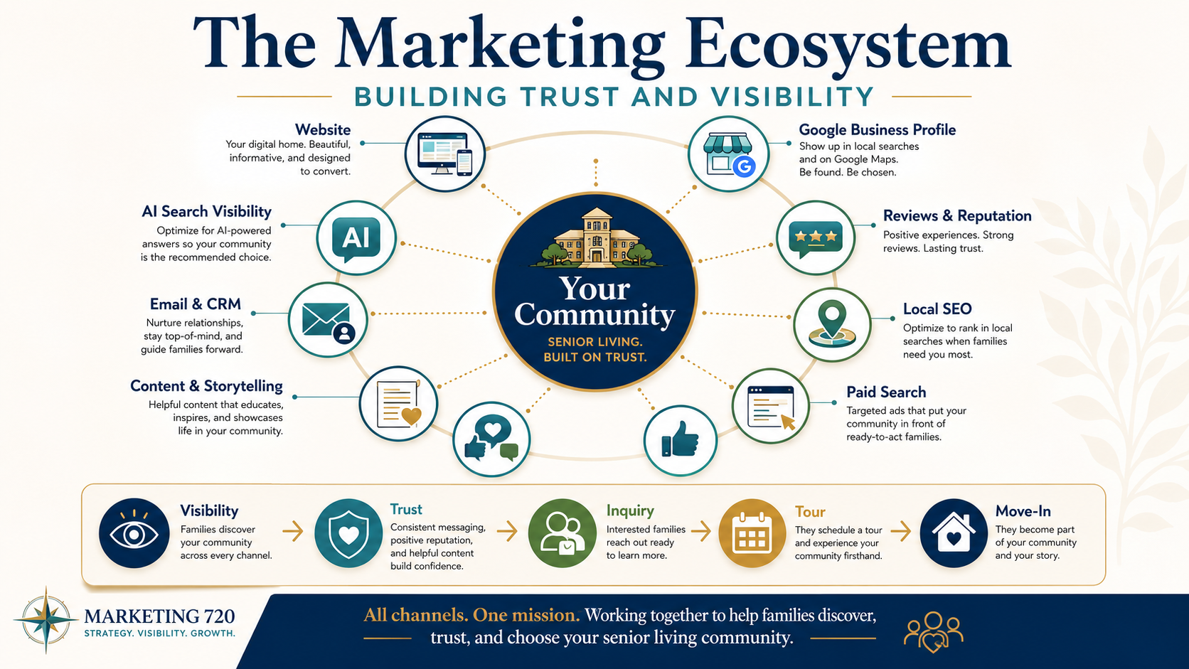 1080x600 The Marketing Ecosystem: Building Trust and Visibility